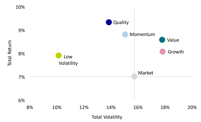 Graph showing Global Equity Factors: Long-term return and volatility 