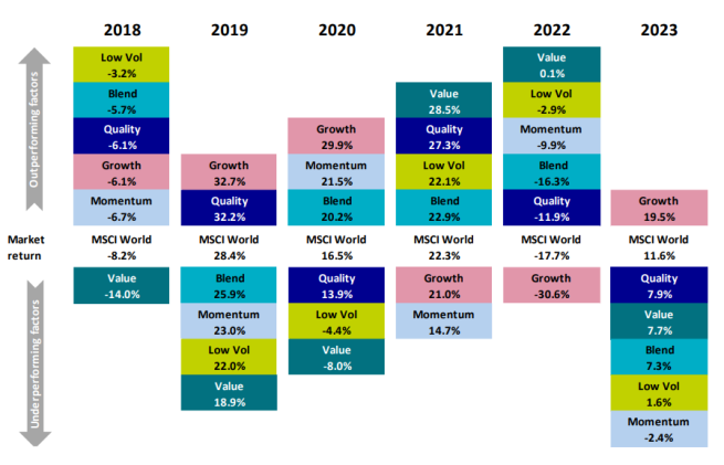 Graph showing Annual factor performance and factor blend