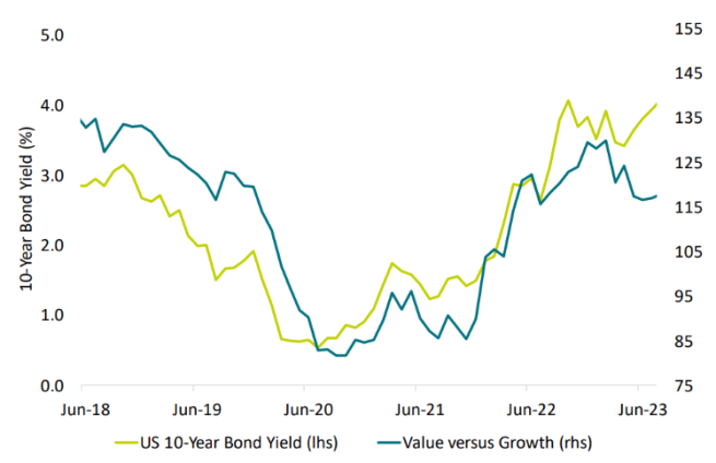 Growth showing the Value relative to Growth and the US 10-year  government bond yield. 