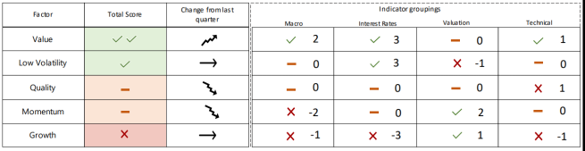 Exhibit 5 : Equity Factor Dashboard: March 2022