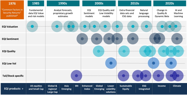 History of EQI investment models and products 